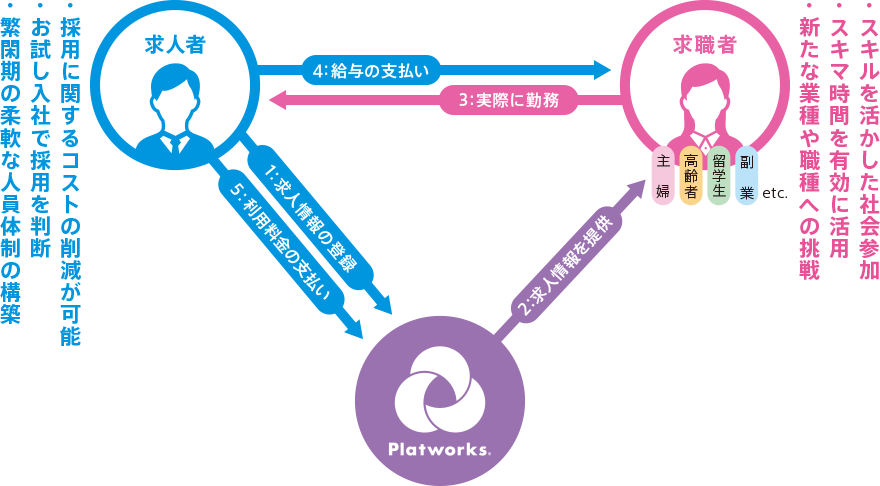 Platworks サービス概要図